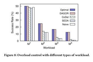Dagor 微信微服务过载控制系统 实现噪声与振动控制的创新服务