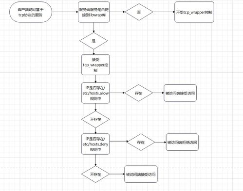 限制登录Linux服务器的几种方式及其在噪声与振动控制服务中的应用
